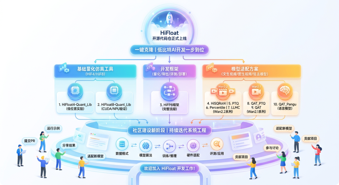 UI()UI HiFloatAIHiFloatHiF4HiF81HiFloat4-Quantization_LibraryHiFloat4Float42HiFloat8-Quantization_LibraryHiFloat8Float8CUDANPU3HiFP8HIFP8HiFloa8HiFP84HiSQRot4_Wan22Wan22HiFloat4W4A45PTQ_Wan22Wan22 HiFloat46Percentile_Wan22Wan22HiFloat4 W4A4 _image_1